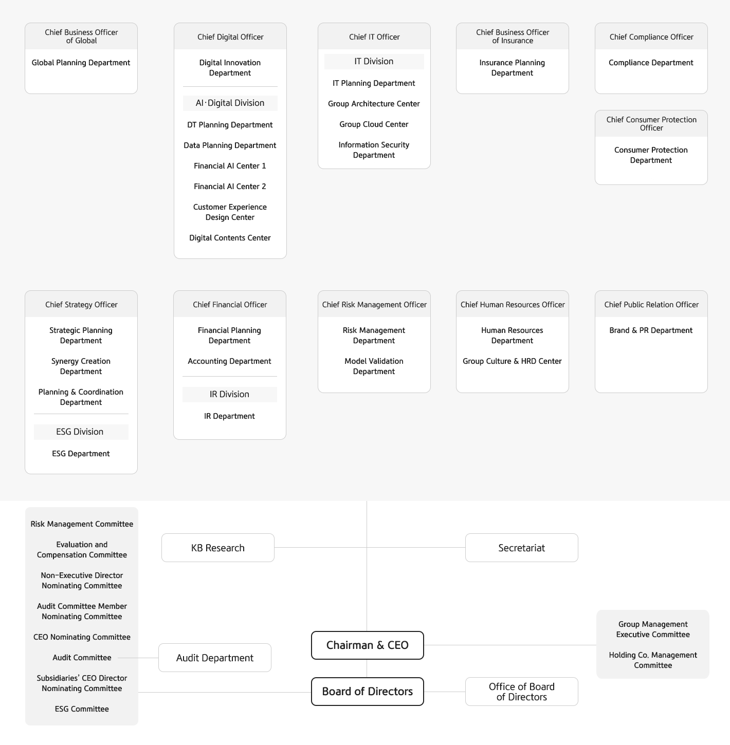 An organization chart that shows the overall organization of KB Financial Group