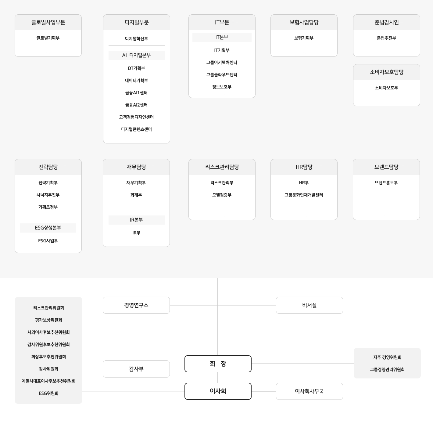 KB금융그룹 전체 조직구성을 확인 할 수 있는 조직도입니다.