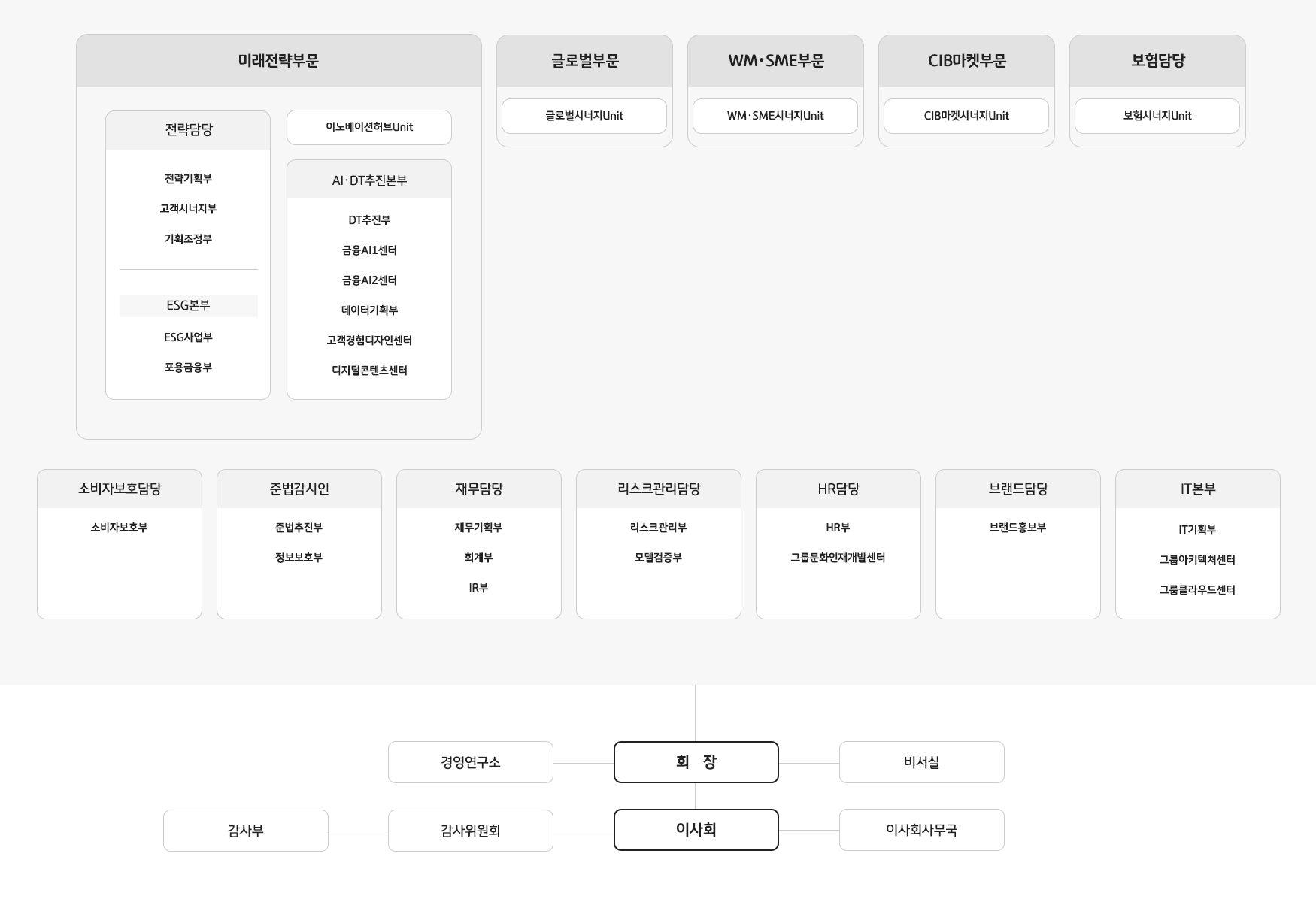 KB금융그룹 전체 조직구성을 확인 할 수 있는 조직도입니다.