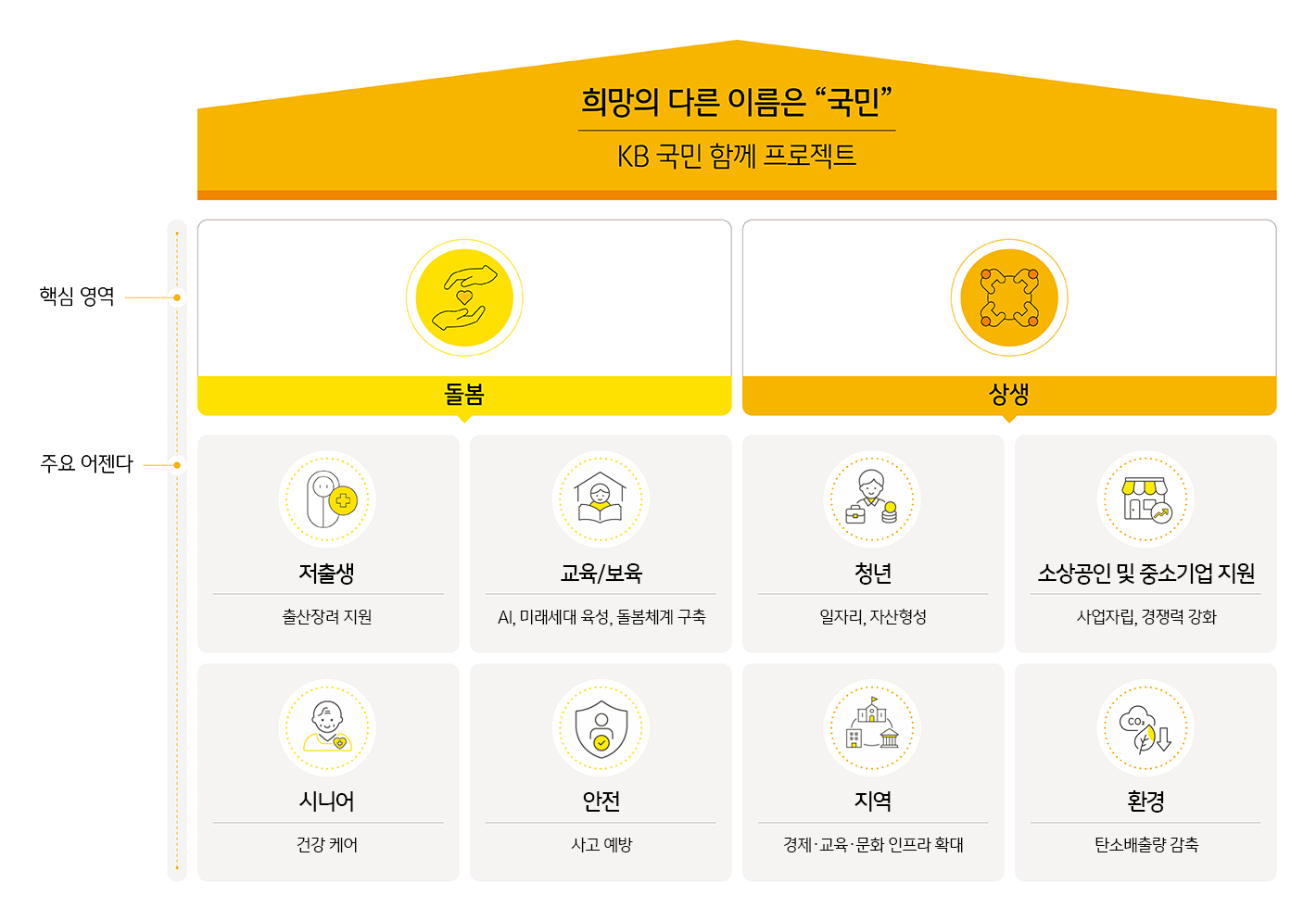 KB 사회공헌 전략체계 설명 이미지