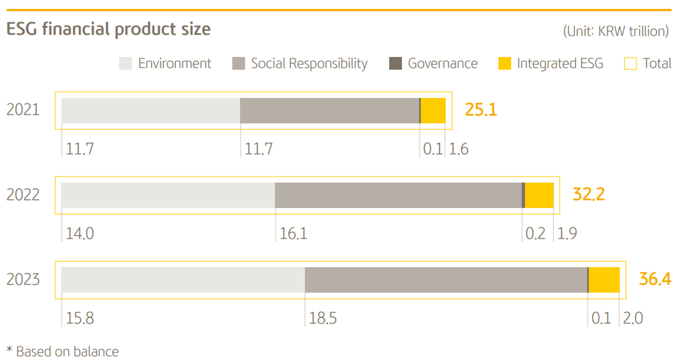 Graph showing the scale of ESG products, investments, and loans from 2020 to 2022 and the KB Green Wave goal for 2030