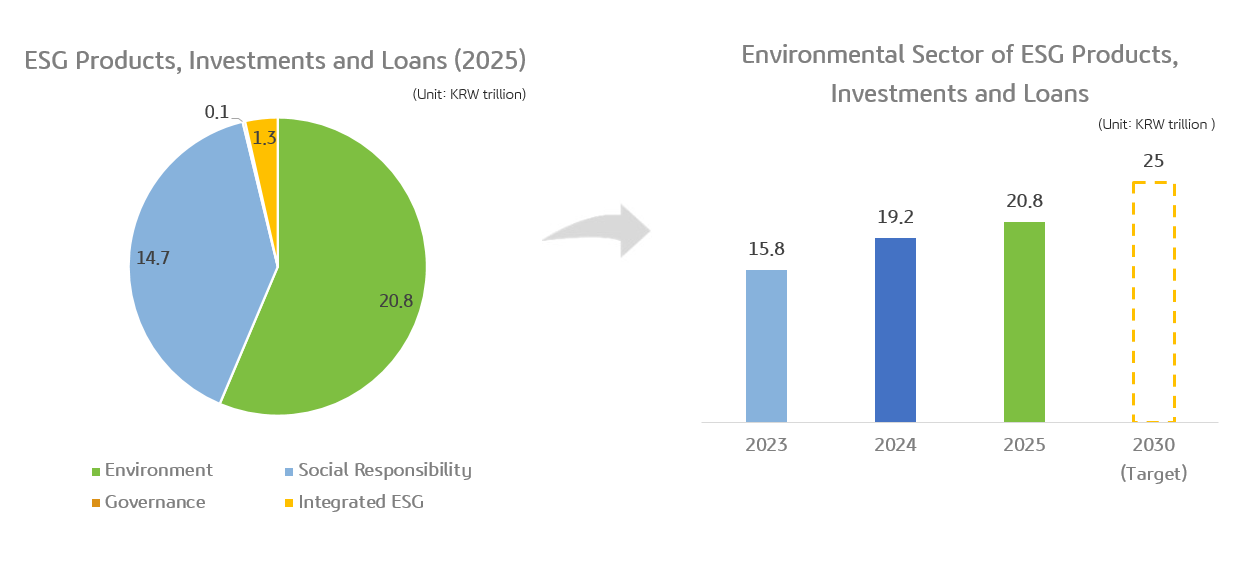 KB Financial Group’s ESG products, investments and loans totaled KRW 36.9 trillion, including KRW 20.8 trillion in the environmental sector graph img