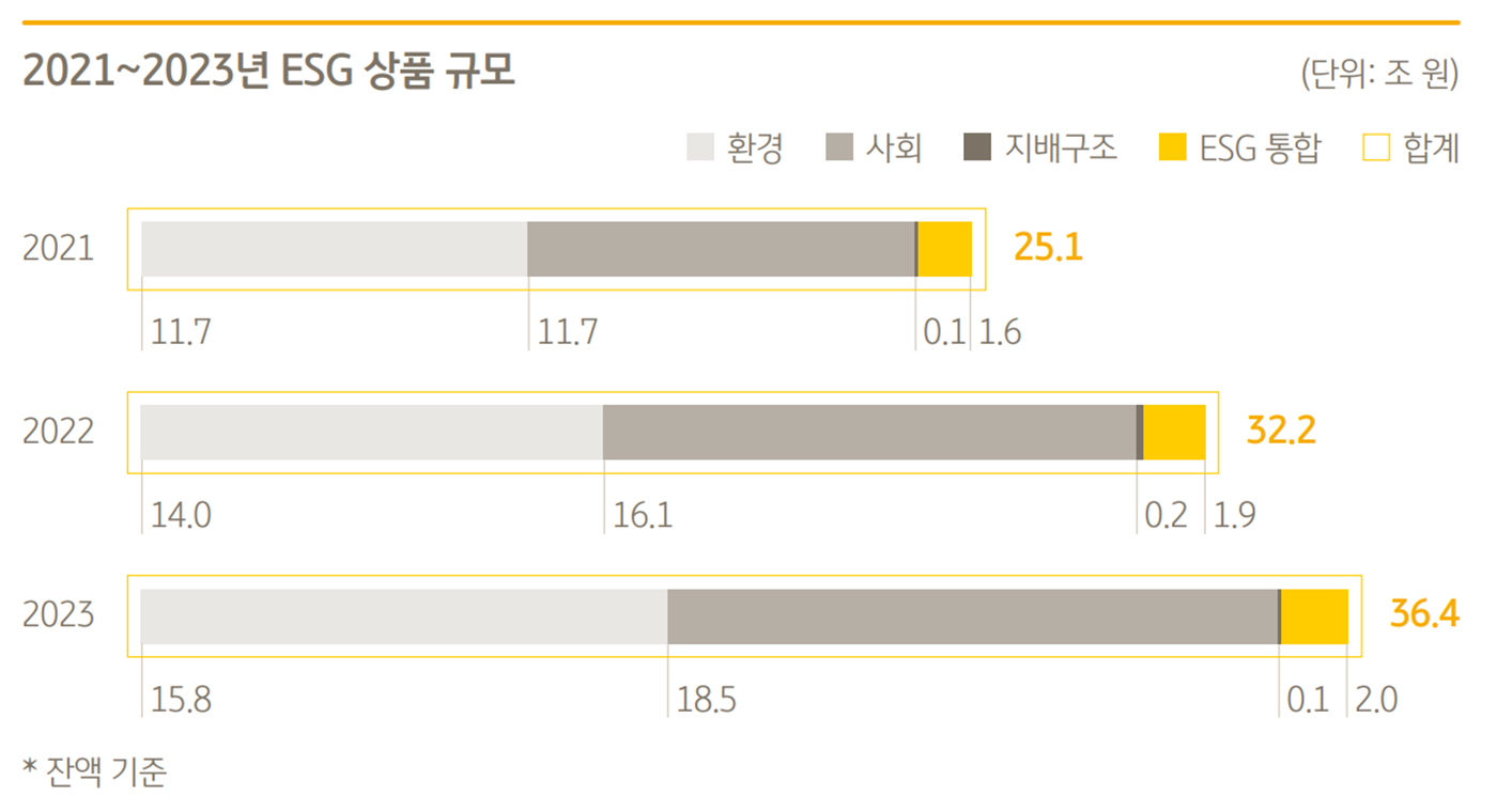 2020~2023년 ESG 상품, 투자, 대출 규모를 보여주는 그래프