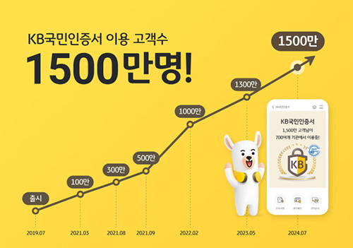 KB국민인증서 가입자 1,500만명 돌파 관련 썸네일 이미지